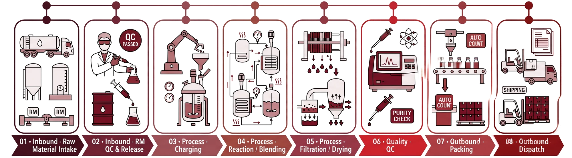 The eight stages of chemical production on one rail: 01 inbound raw material intake, 02 inbound RM QC and release, 03 process charging, 04 process reaction and blending, 05 process filtration and drying, 06 quality QC, 07 outbound packing, 08 outbound dispatch.