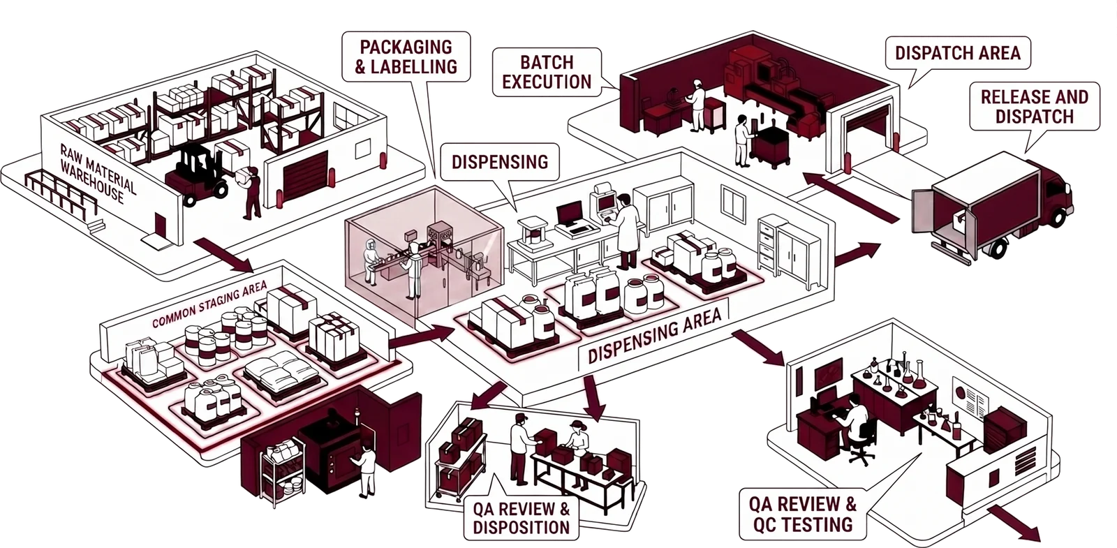 Isometric plan of a batch plant showing where a batch moves between departments: raw material warehouse, common staging area, dispensing area, batch execution, packaging and labelling, QA review and disposition, QC testing, and release and dispatch.